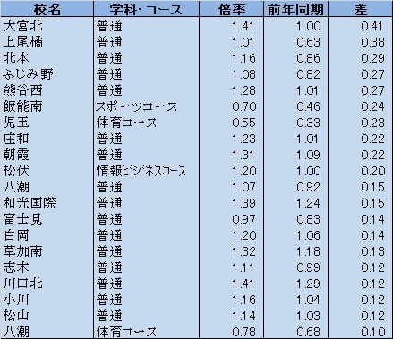 埼玉県公立高校入試 志願者数 倍率発表 志願先変更でどう動く 梅野弘之オフィシャルブログ