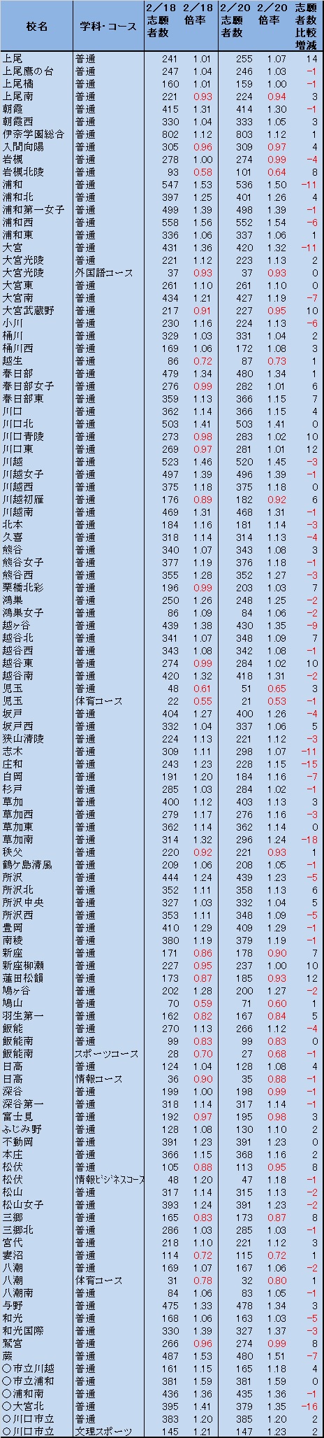 埼玉県公立高校入試 志願先変更第1日目の動き 速報 梅野弘之オフィシャルブログ