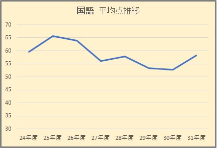 埼玉県公立高校入試 過去データから平均点を予想してみる 梅野弘之オフィシャルブログ