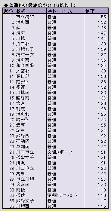 県 高校 埼玉 合格 発表 令和4年度入試についてのQ&A(12月更新)