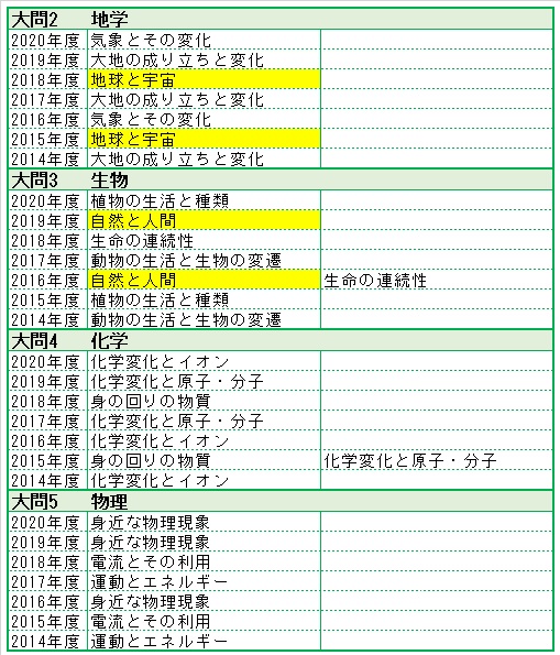埼玉県公立入試 範囲削り過ぎでしょうと思った方へ 理科編 梅野弘之オフィシャルブログ